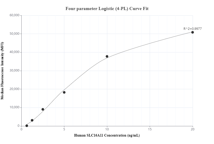 Cytometric bead array standard curve of MP00223-2